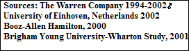 Sources: The Warren Company 1994-2002
University of Einhoven, Netherlands 2002
Booz-Allen Hamilton, 2000
Brigham Young University-Wharton Study, 2001